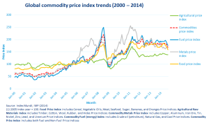Global commodity prices