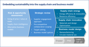 Sustainable Supply Chain_Chevrons
